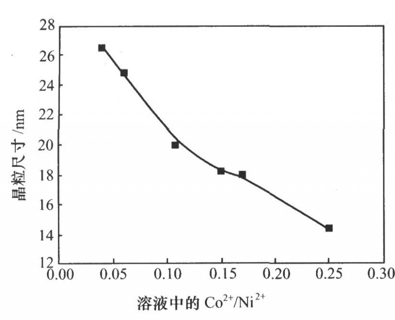 늽ҺC02+Ni2+cγɾߴPϵ